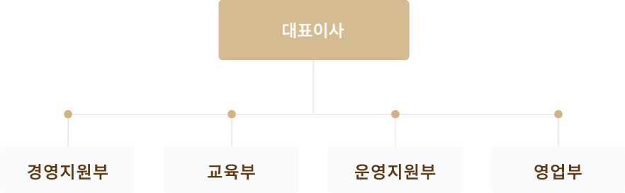 조직도
